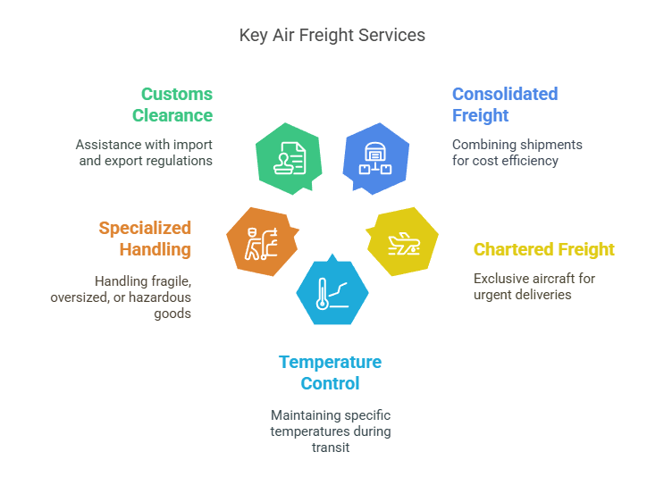 guide to air freight forwarding