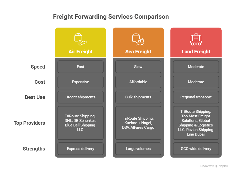 best freight forwarding companies in uae
