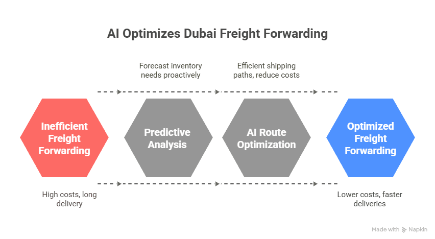 future of freight forwarding