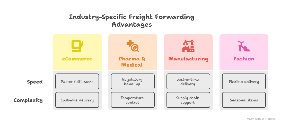 industry specific freight forwarding advantages