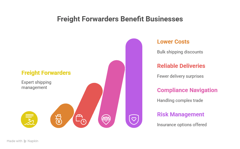 freight forwarders helps grow businesses