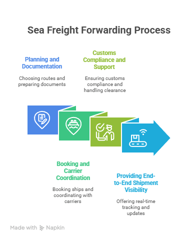how sea freight works