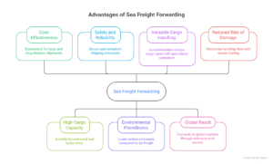 Benefits of Ocean Freight Shipping