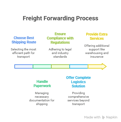 What Is Freight Forwarding and Why Does It Matter