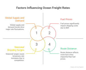 ocean freight rates explained