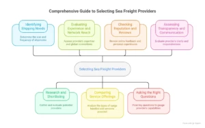 find the right sea freight provider