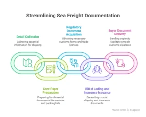 important shipping documents