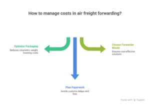 air freight forwarding cost manage