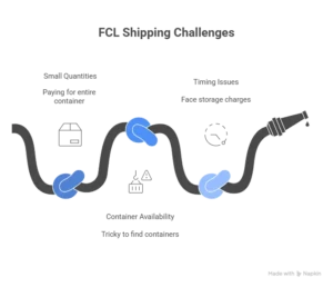 challenges in fcl shipping