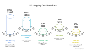 fcl shipping cost complete breakdown