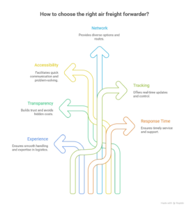 right air freight forwarder