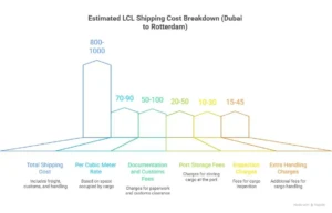cost of lcl shipping