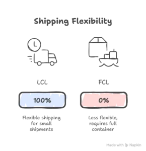 fcl and lcl shipping flexibility