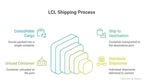lcl shipping working process