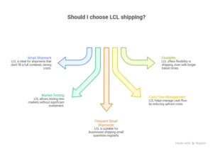 when to choose lcl shipping
