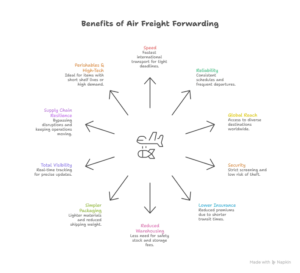 advantages of air freight international shipping