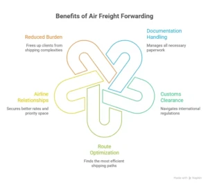 benefits of air freight solution