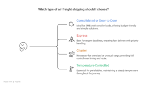 different types best for air freight