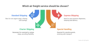 key factors for choosing air freight type