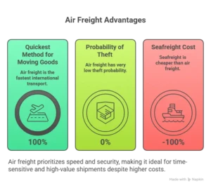 air freight forwarding advantages