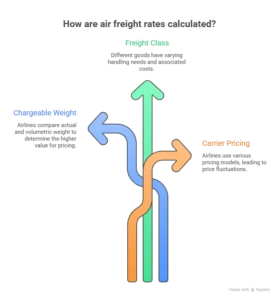 air freight shipping rates
