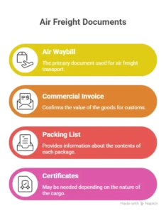 documents in air freight forwarding