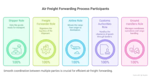 participants in air freight forwarding