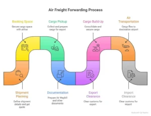 process of air freight forwarding