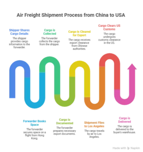 shipment from china to usa