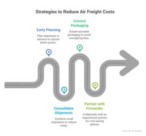 strategies to reduce air freight cost