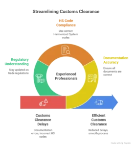 custom clearance challenges