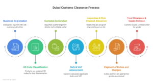 dubai custom clearance process