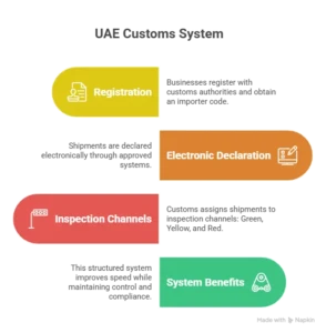 uae custom clearance