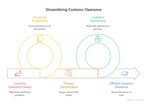 common challenges in customs clearance