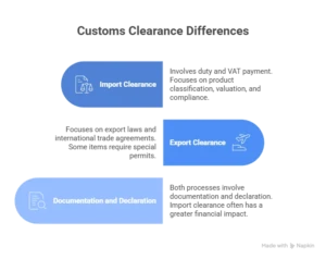 customs clearance import vs export
