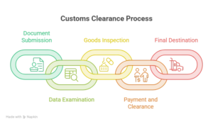 customs clearance process