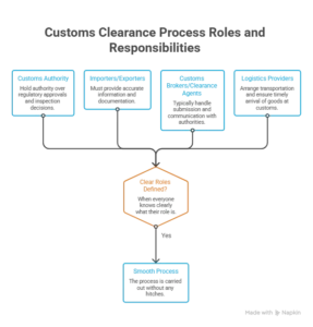customs clearance process and responsibilities