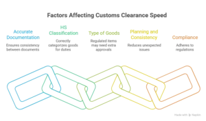 customs clearance speed factors