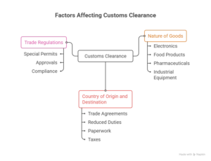 factors affecting customs clearance