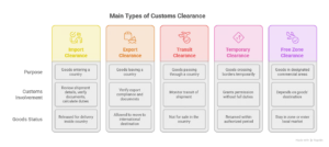 main types of customs clearance