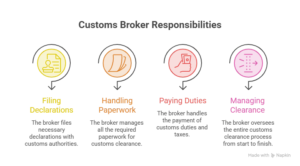 role of custom brokers in customs clearance