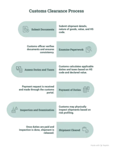 steps in customs clearance process
