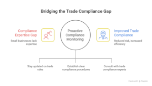 compliance and regulatory assistance gaps