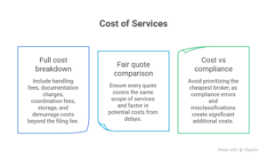 cost of customs services