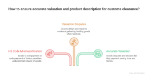 incorrect valuation and improper product description