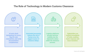 technology in modern customs clearance