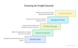 air freight insurance and risk management
