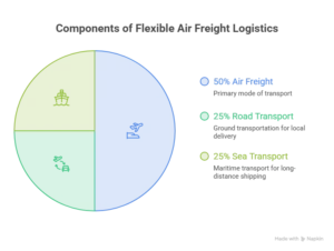 flexibility and multimodal capabilities
