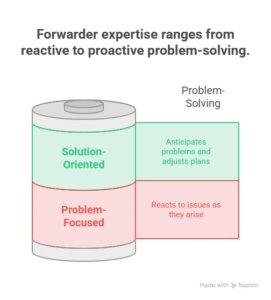 industry experience and proven expertise