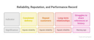 reliability, reputation, and performance record